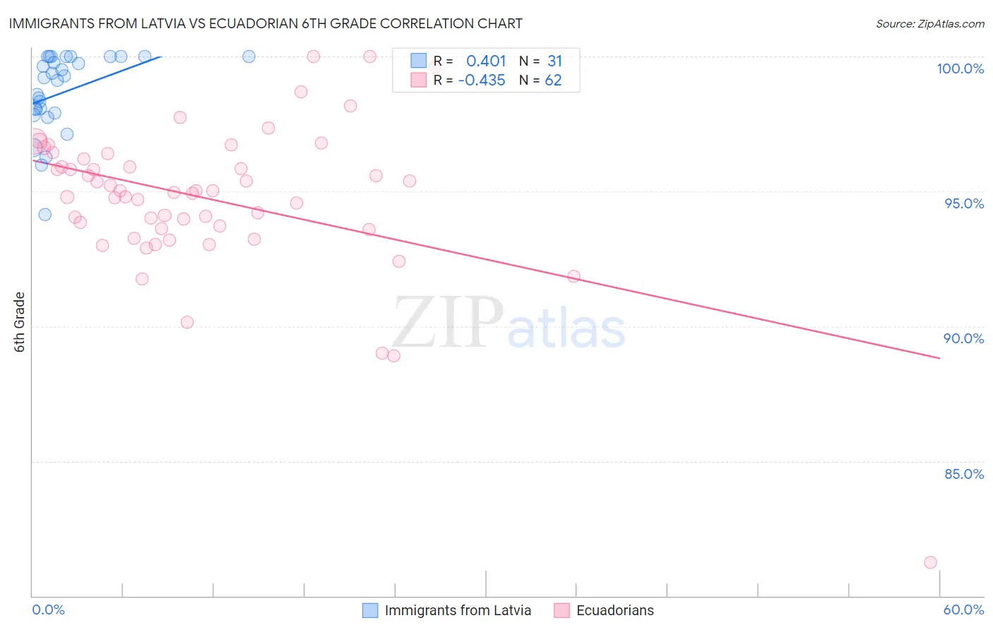 Immigrants from Latvia vs Ecuadorian 6th Grade