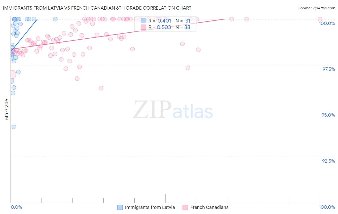 Immigrants from Latvia vs French Canadian 6th Grade