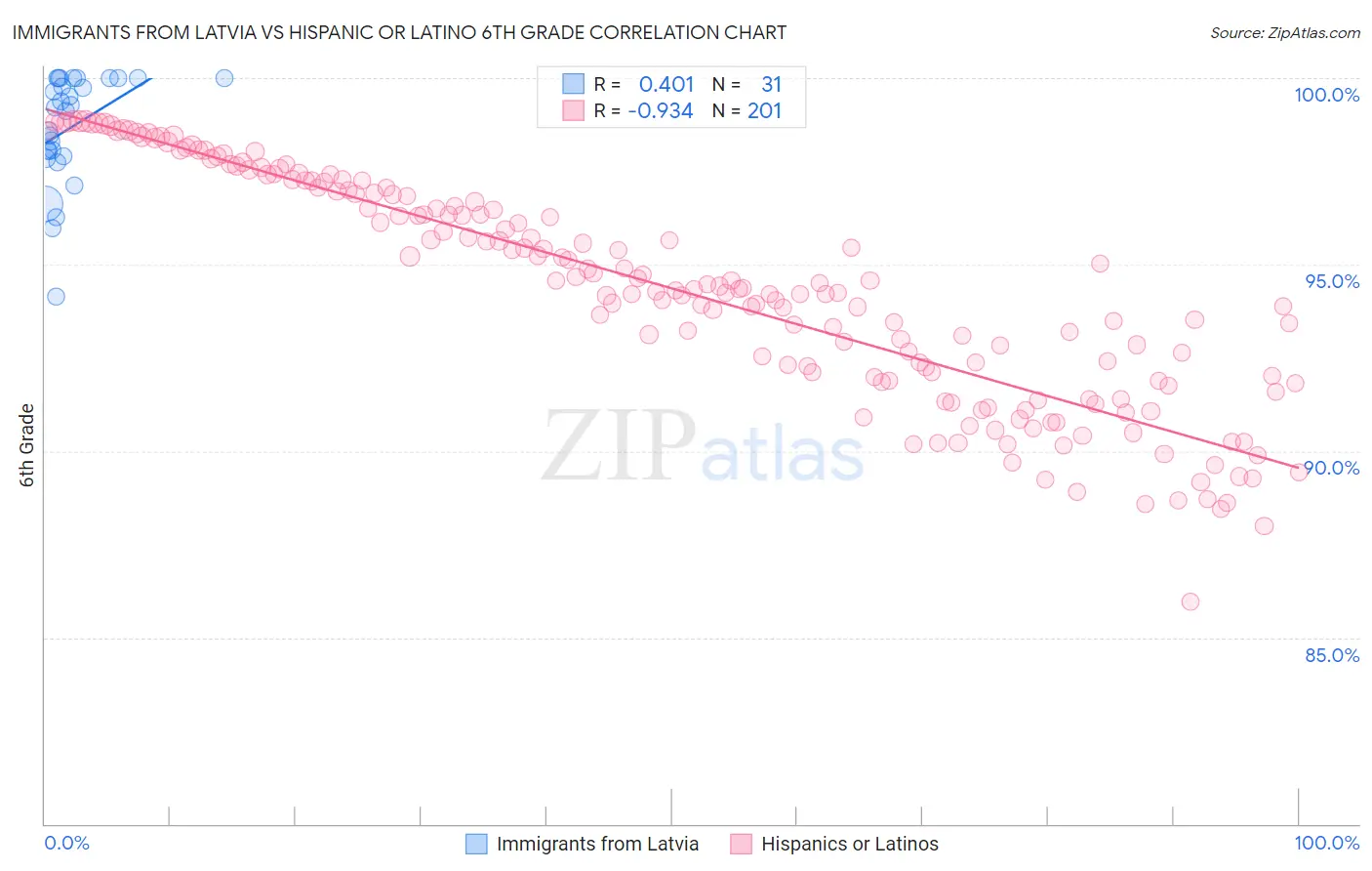 Immigrants from Latvia vs Hispanic or Latino 6th Grade