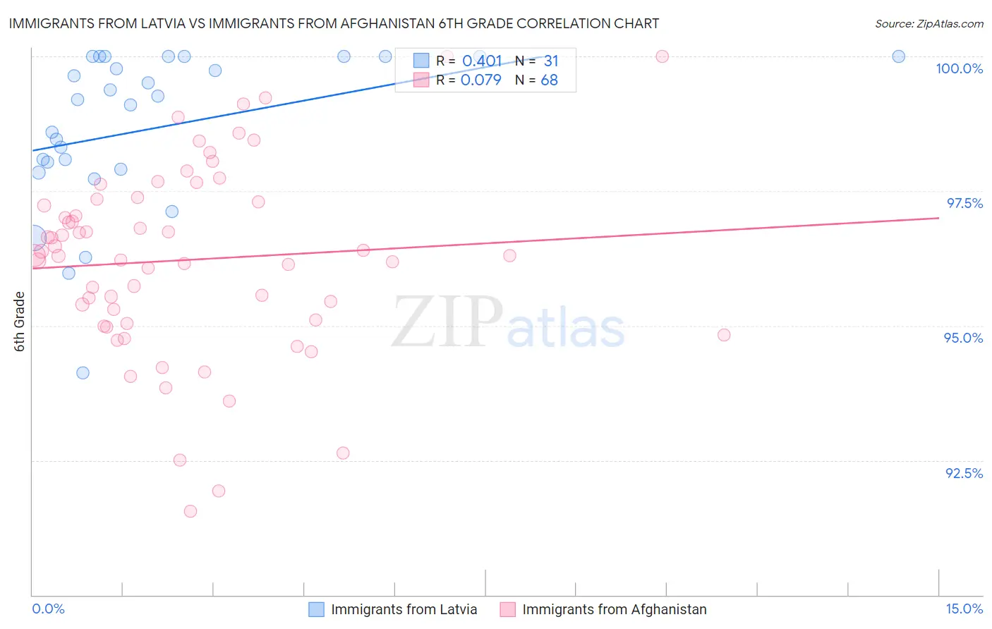 Immigrants from Latvia vs Immigrants from Afghanistan 6th Grade