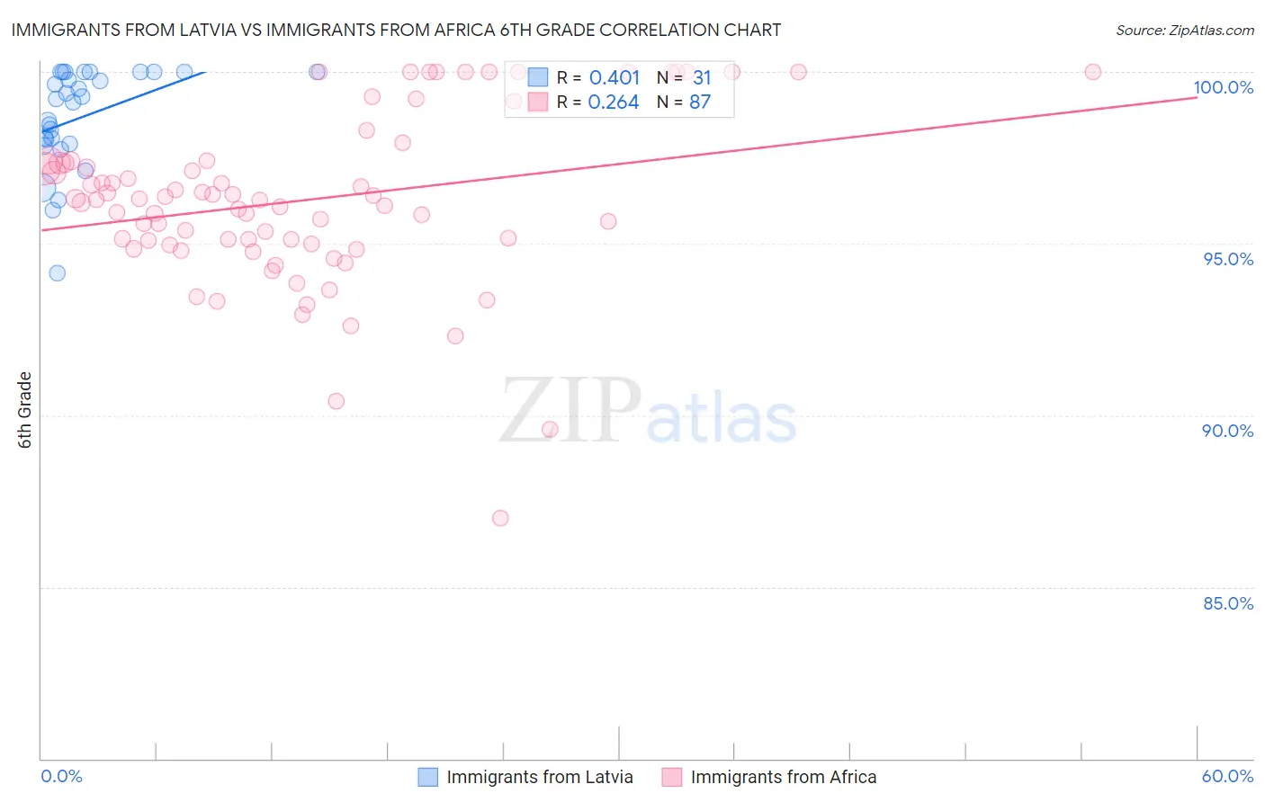 Immigrants from Latvia vs Immigrants from Africa 6th Grade