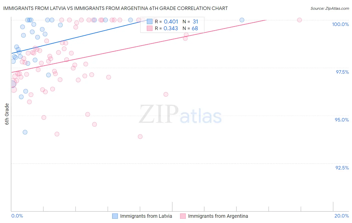 Immigrants from Latvia vs Immigrants from Argentina 6th Grade