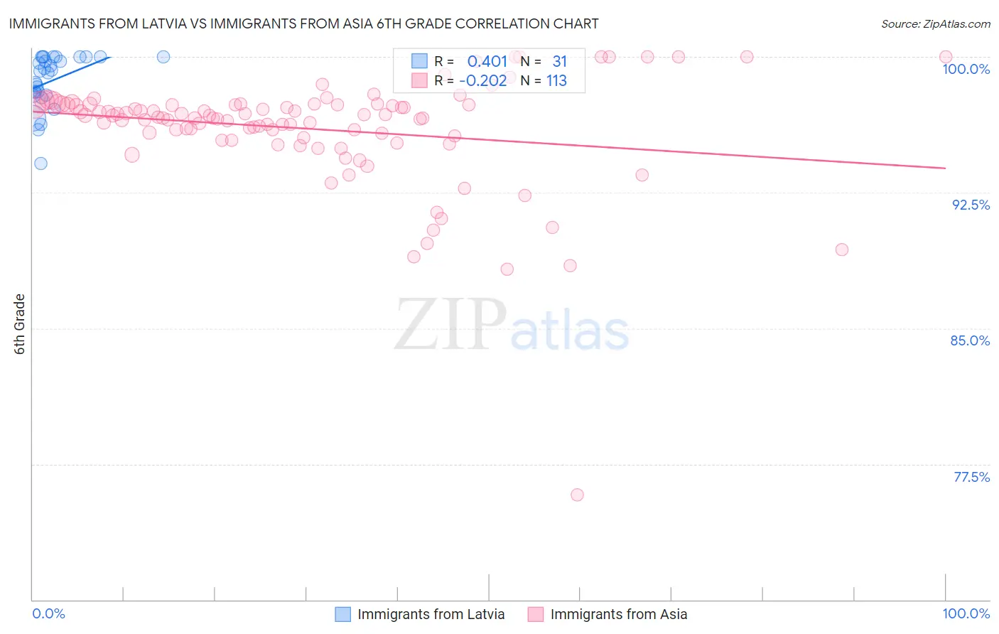 Immigrants from Latvia vs Immigrants from Asia 6th Grade
