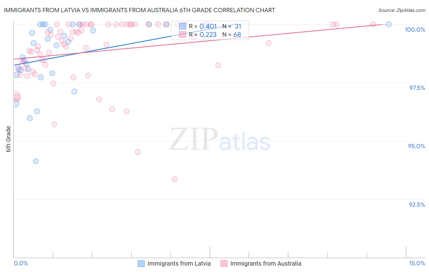 Immigrants from Latvia vs Immigrants from Australia 6th Grade