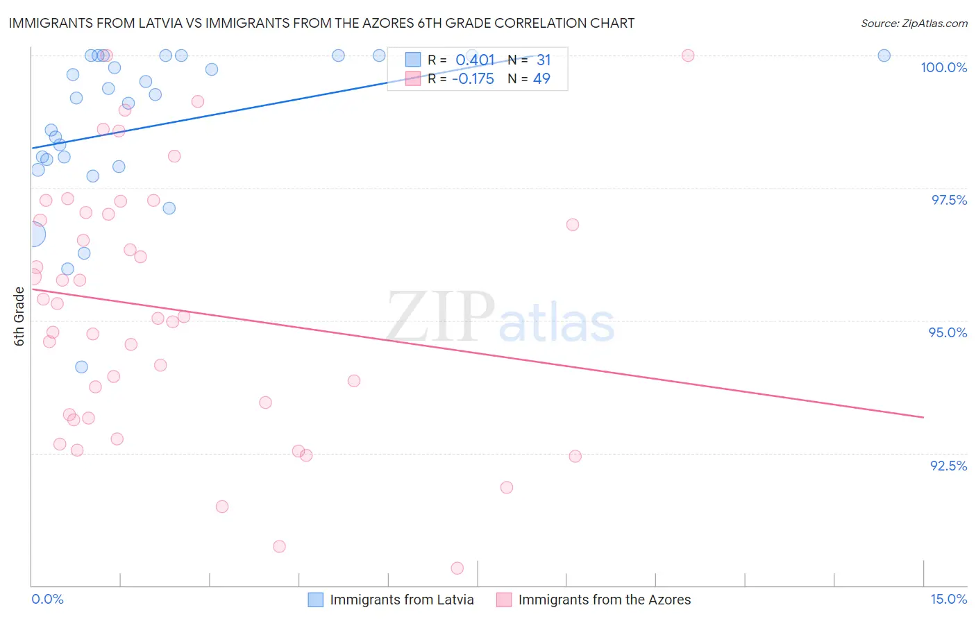 Immigrants from Latvia vs Immigrants from the Azores 6th Grade