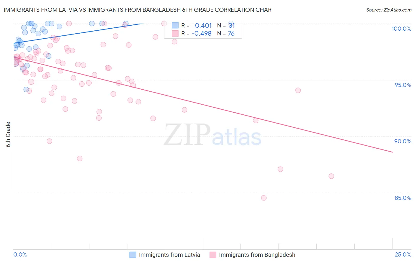 Immigrants from Latvia vs Immigrants from Bangladesh 6th Grade