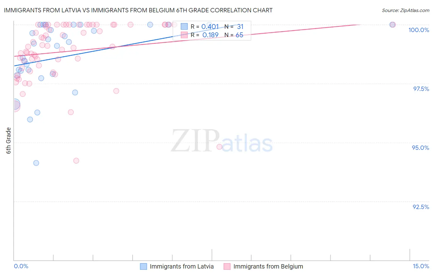 Immigrants from Latvia vs Immigrants from Belgium 6th Grade