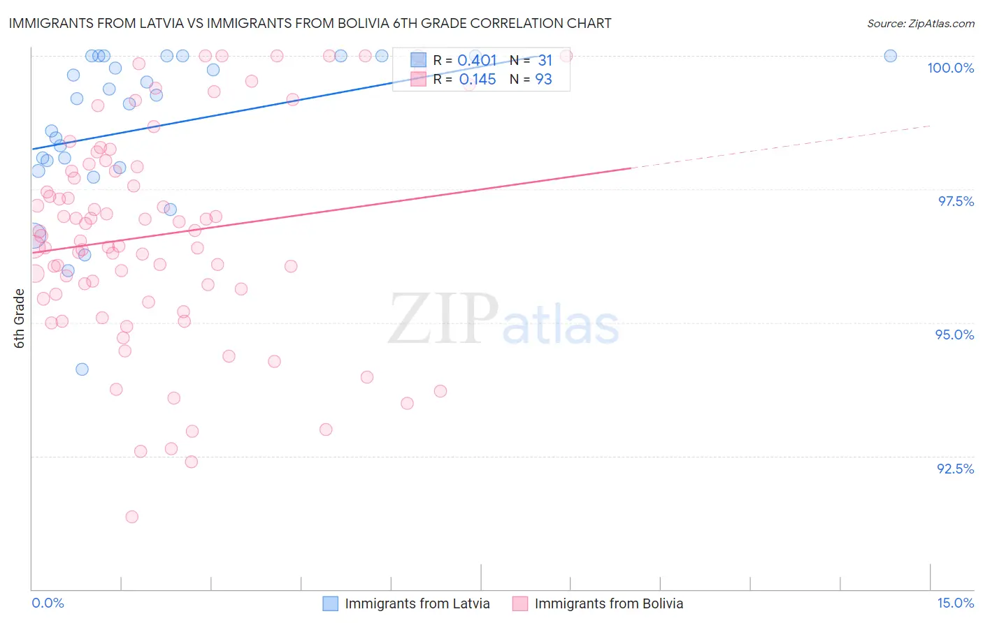 Immigrants from Latvia vs Immigrants from Bolivia 6th Grade