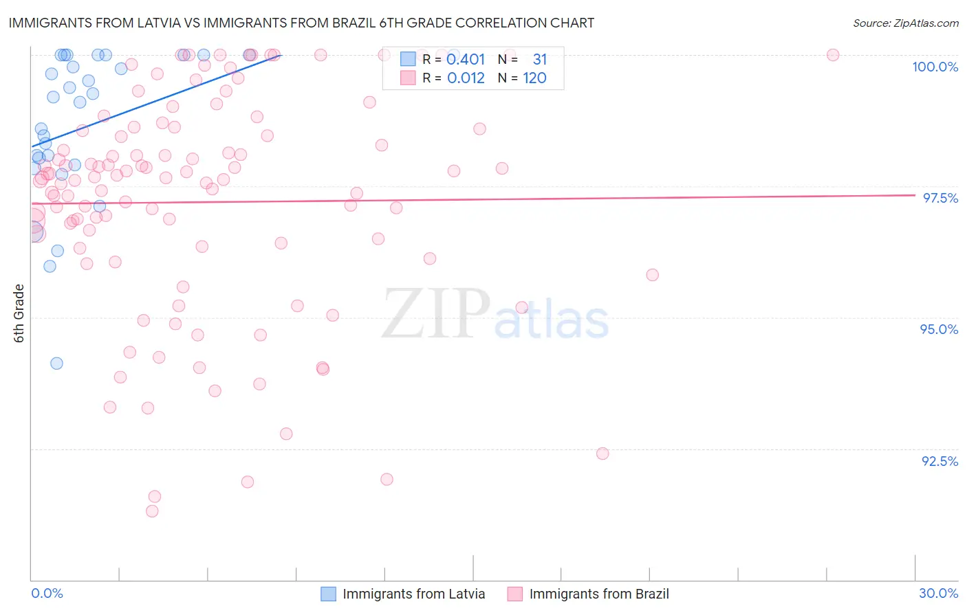 Immigrants from Latvia vs Immigrants from Brazil 6th Grade