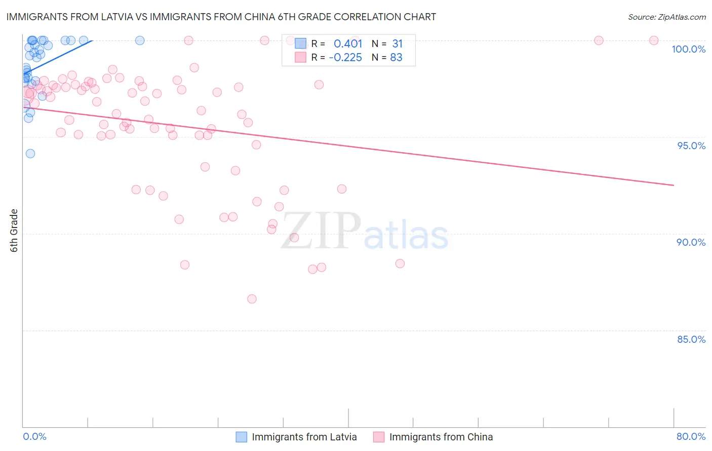 Immigrants from Latvia vs Immigrants from China 6th Grade
