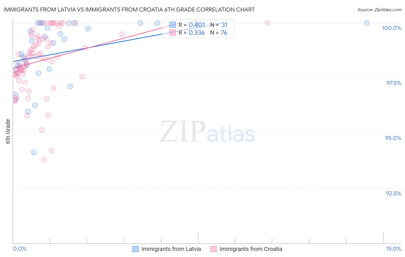 Immigrants from Latvia vs Immigrants from Croatia 6th Grade