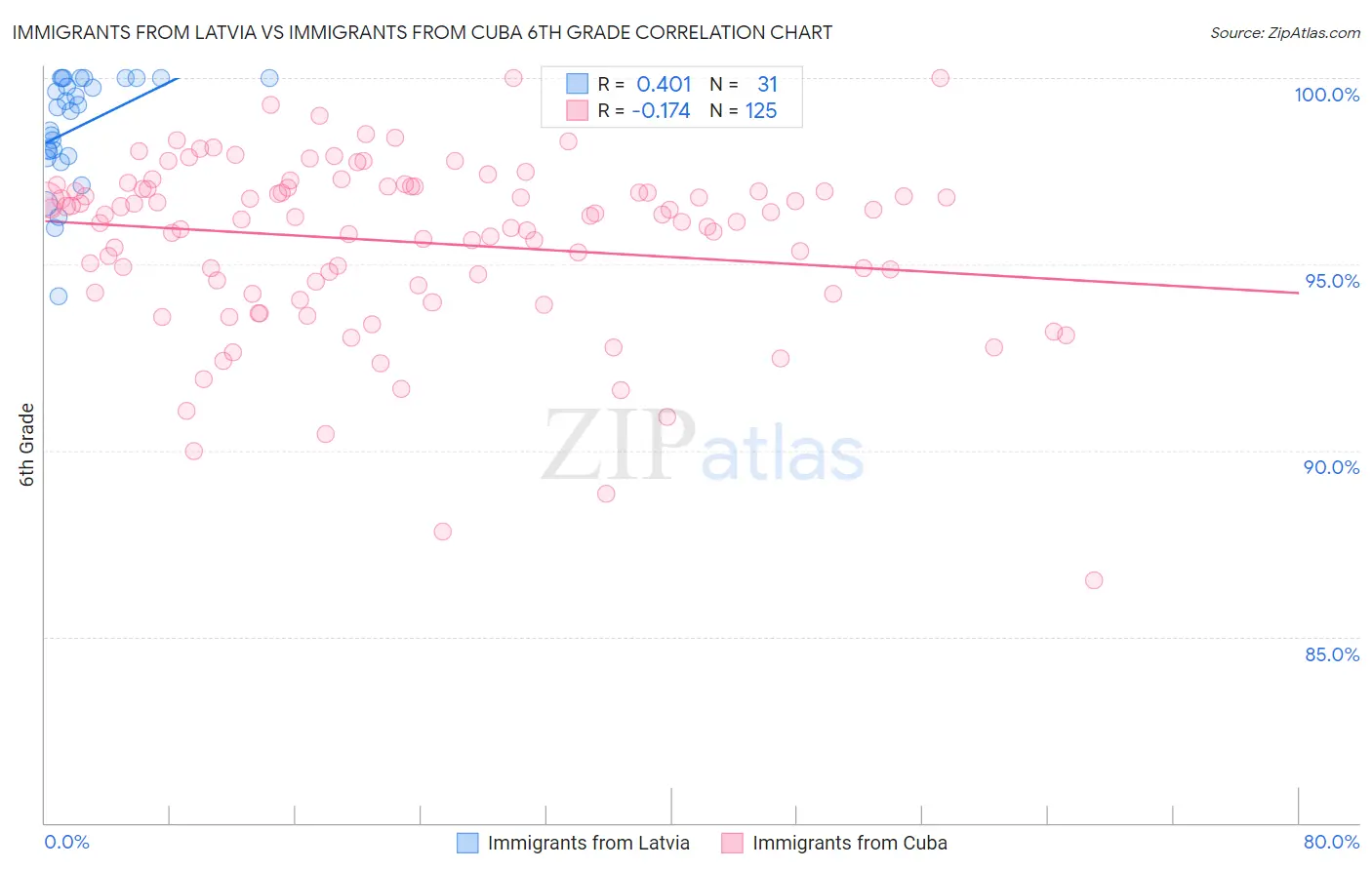 Immigrants from Latvia vs Immigrants from Cuba 6th Grade