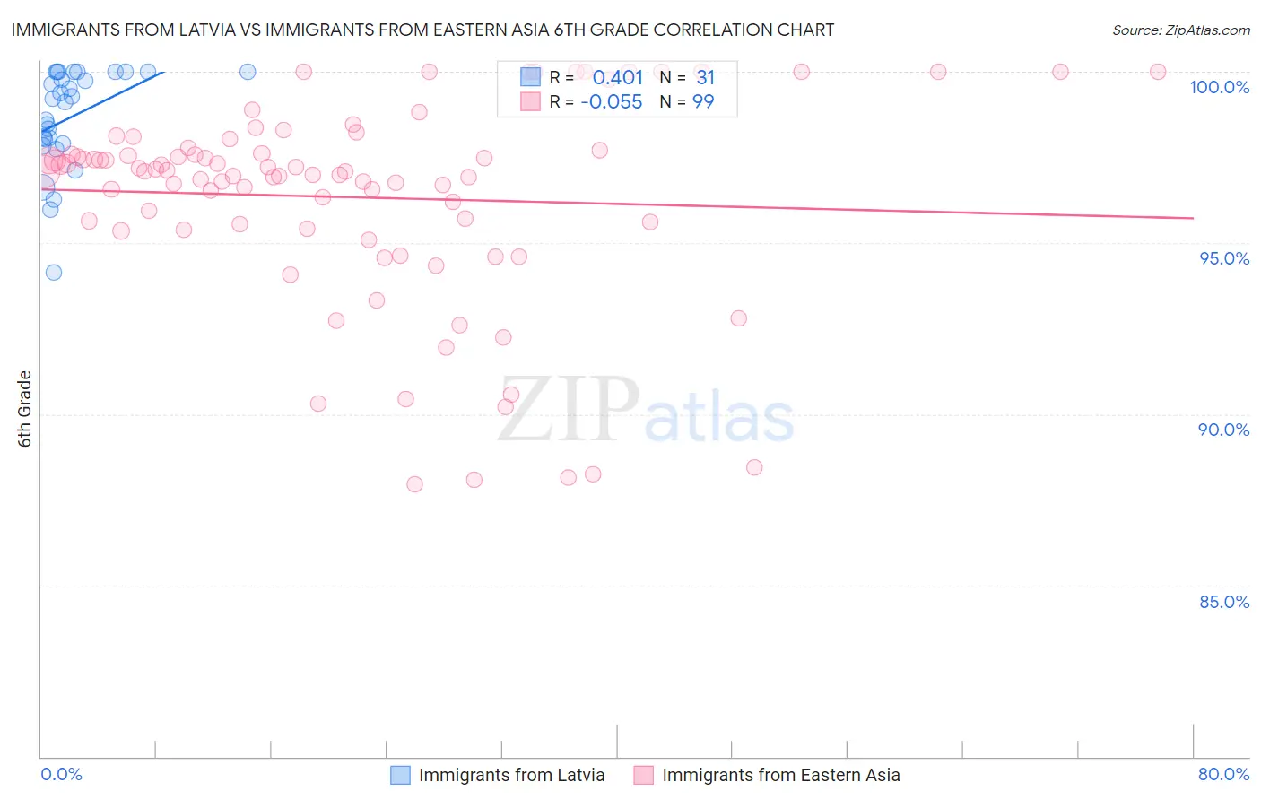 Immigrants from Latvia vs Immigrants from Eastern Asia 6th Grade