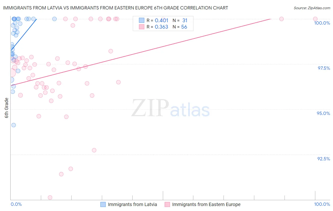 Immigrants from Latvia vs Immigrants from Eastern Europe 6th Grade