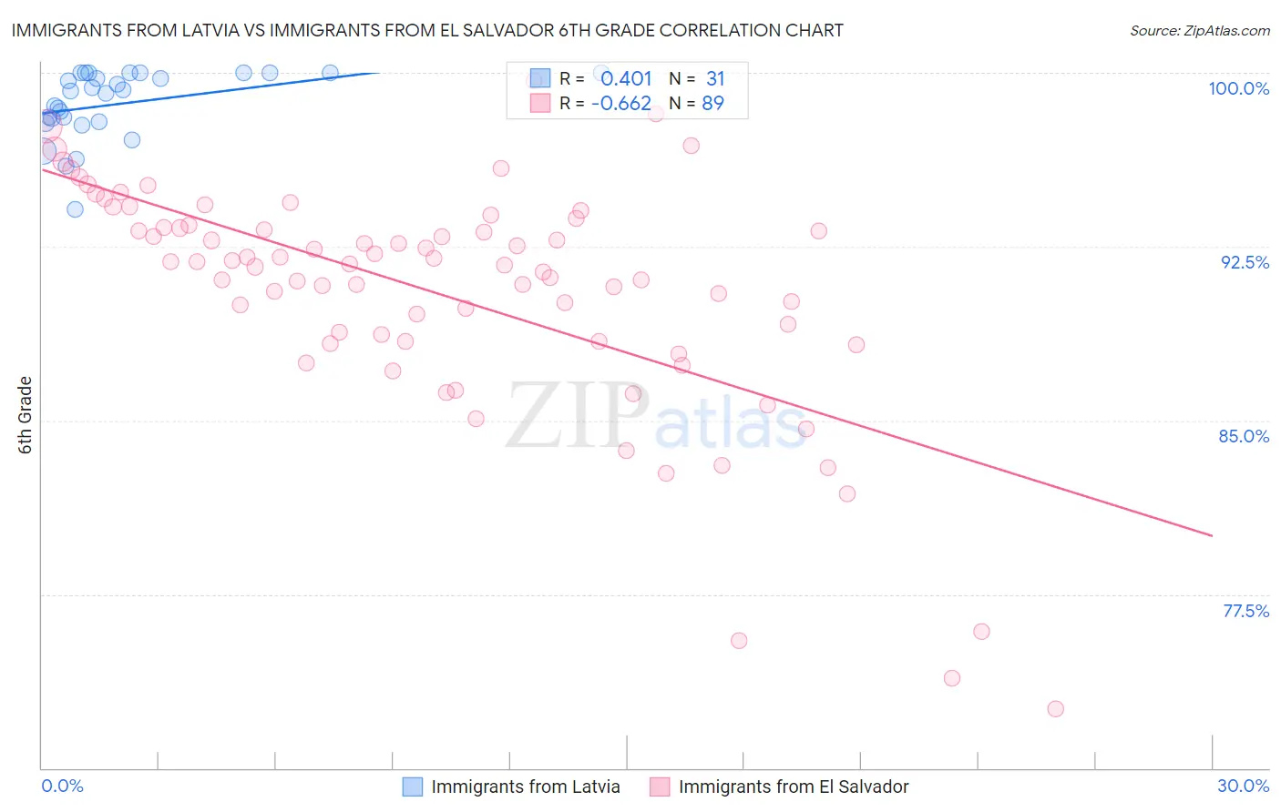 Immigrants from Latvia vs Immigrants from El Salvador 6th Grade