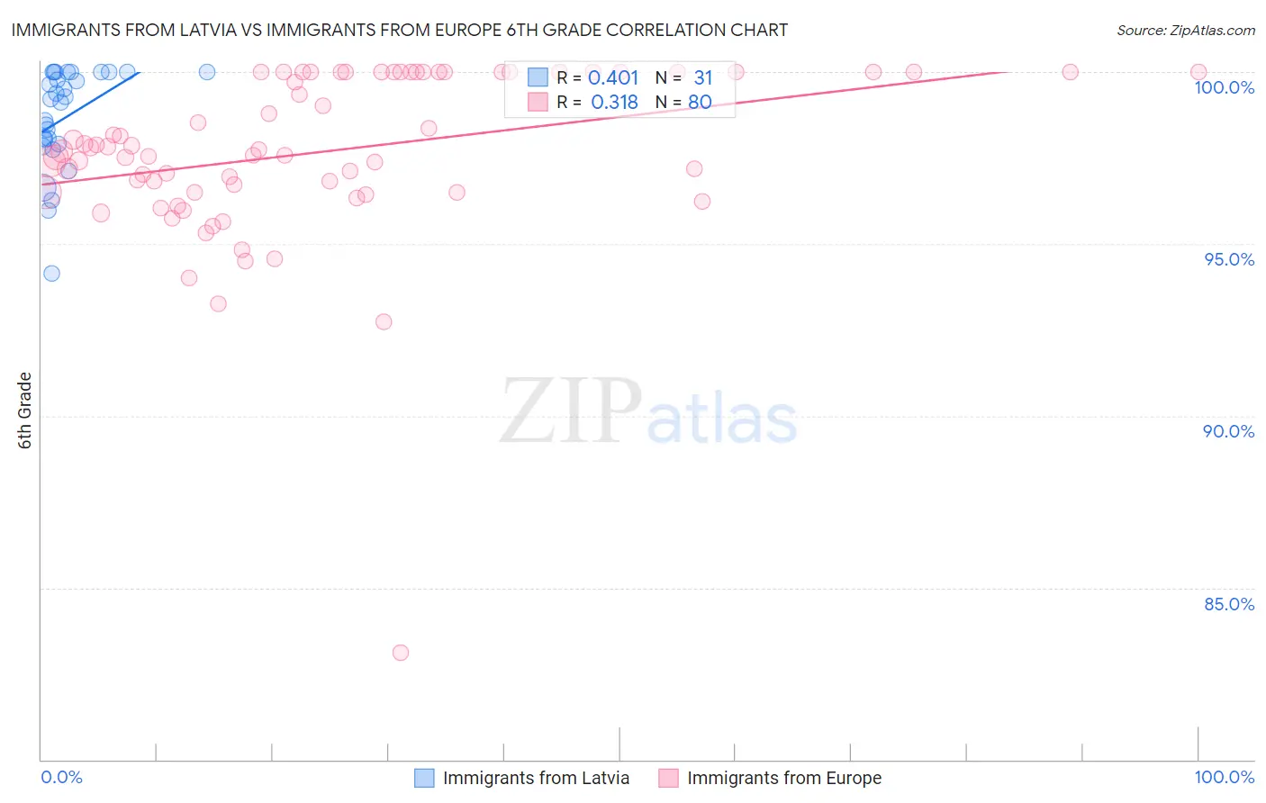 Immigrants from Latvia vs Immigrants from Europe 6th Grade