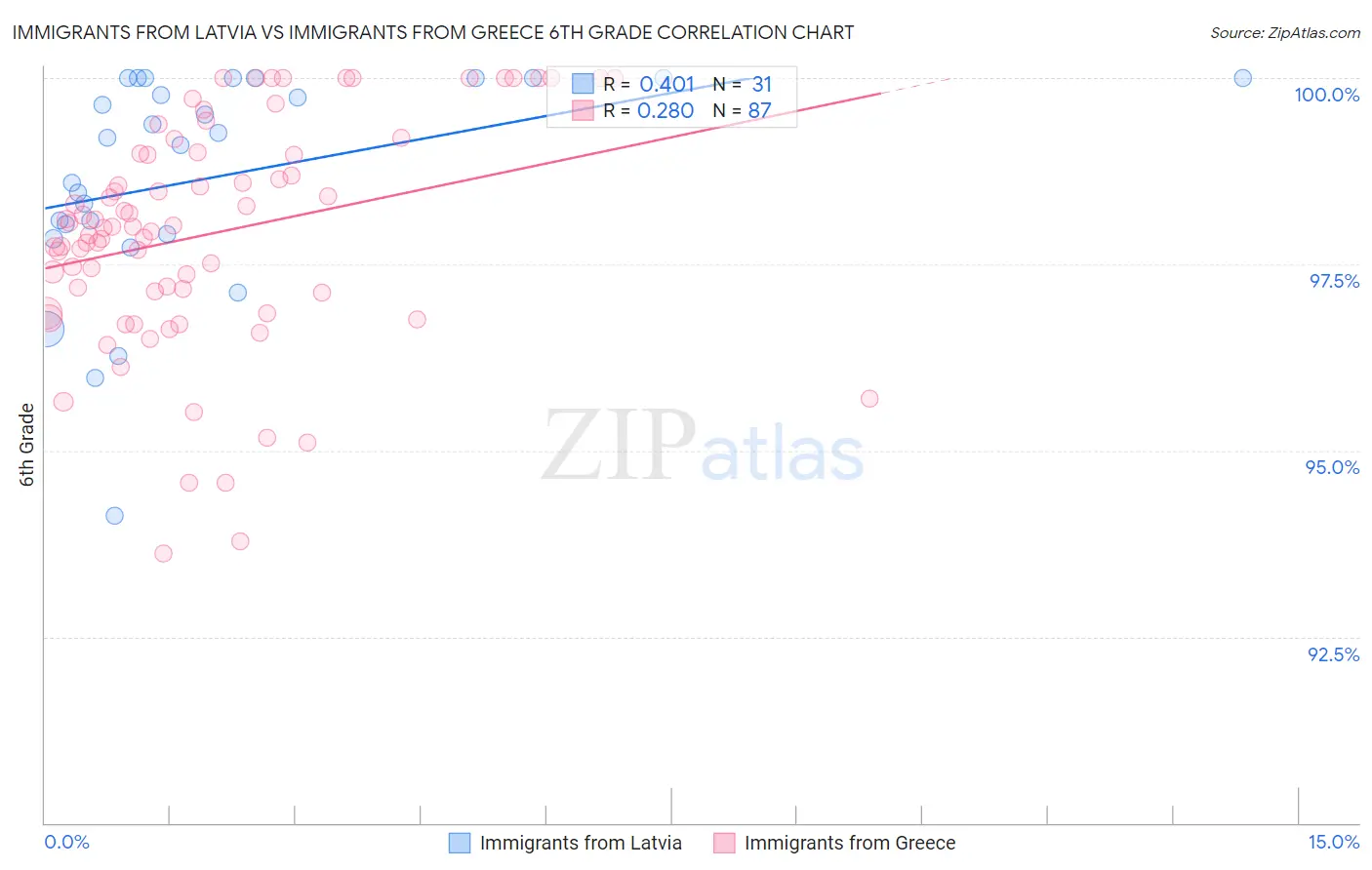 Immigrants from Latvia vs Immigrants from Greece 6th Grade