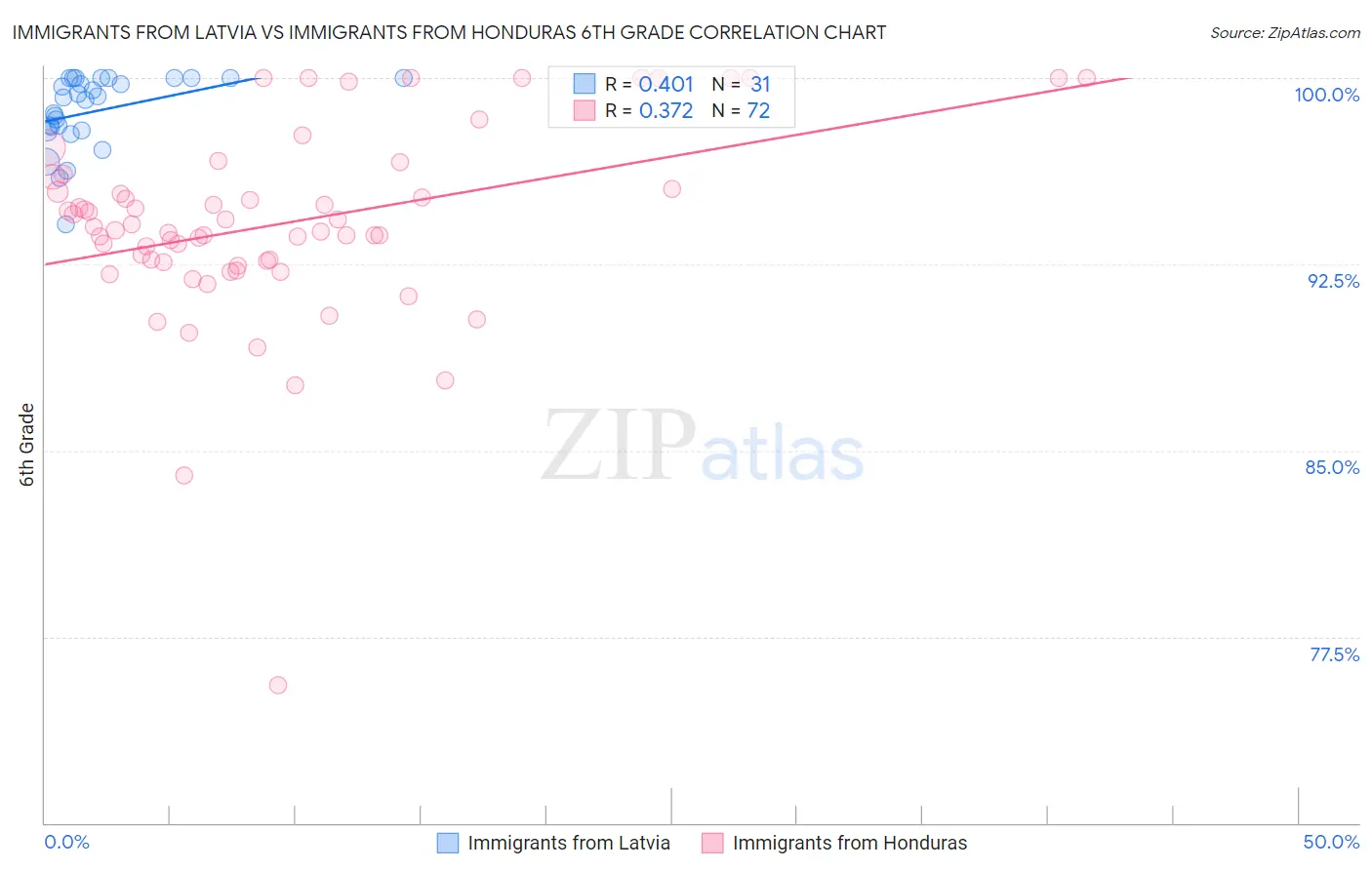 Immigrants from Latvia vs Immigrants from Honduras 6th Grade