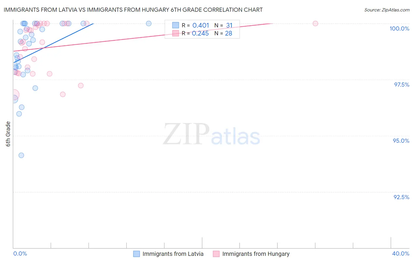 Immigrants from Latvia vs Immigrants from Hungary 6th Grade