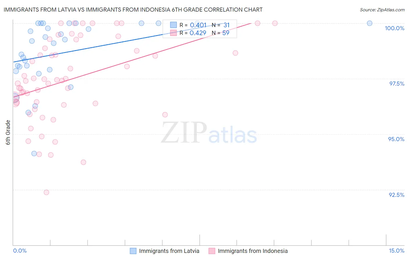Immigrants from Latvia vs Immigrants from Indonesia 6th Grade