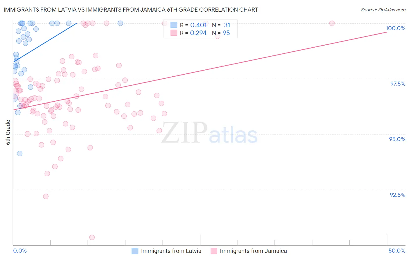 Immigrants from Latvia vs Immigrants from Jamaica 6th Grade