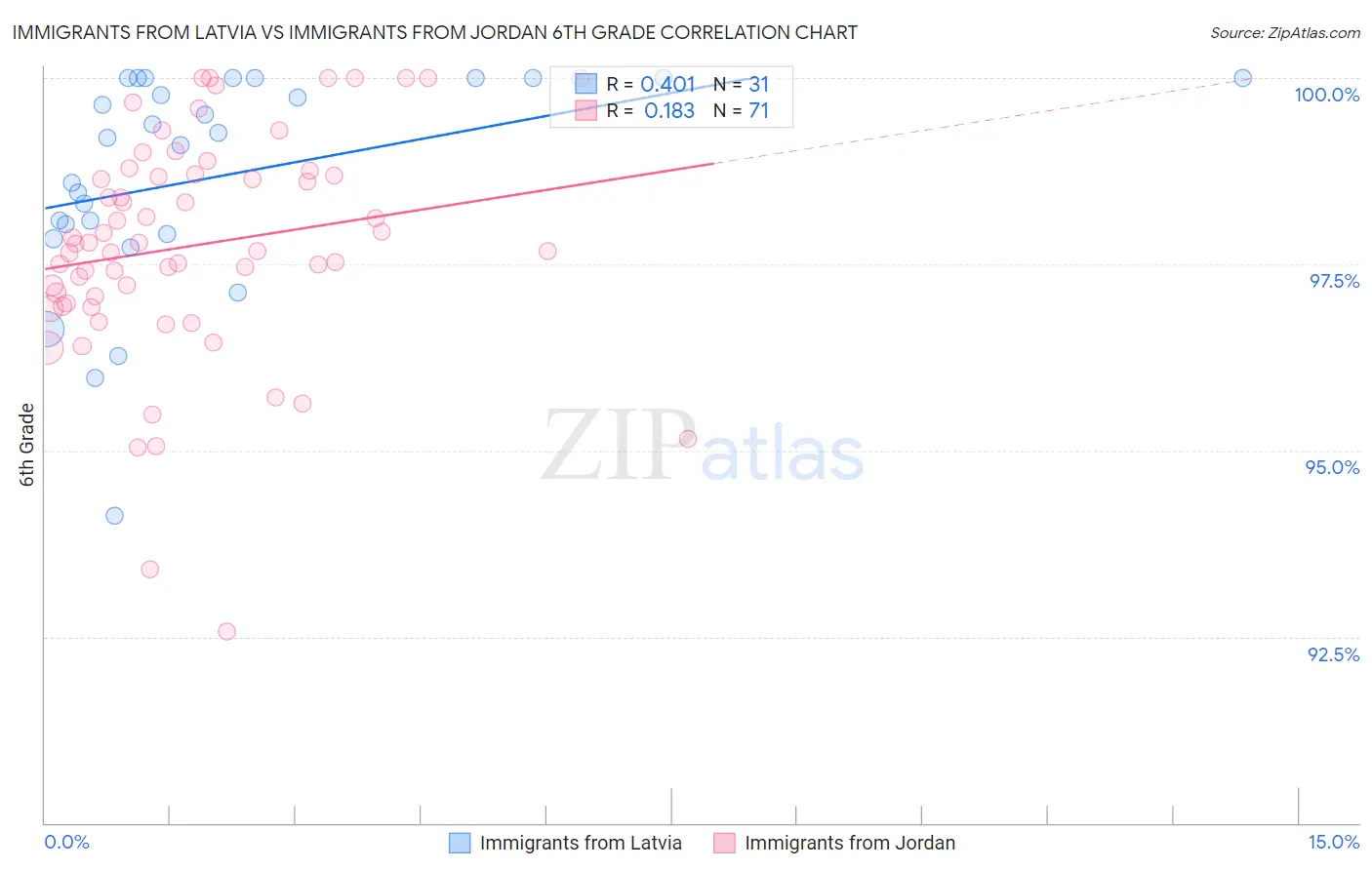 Immigrants from Latvia vs Immigrants from Jordan 6th Grade