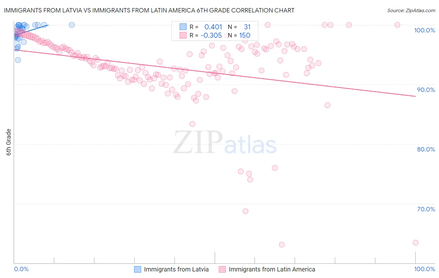 Immigrants from Latvia vs Immigrants from Latin America 6th Grade
