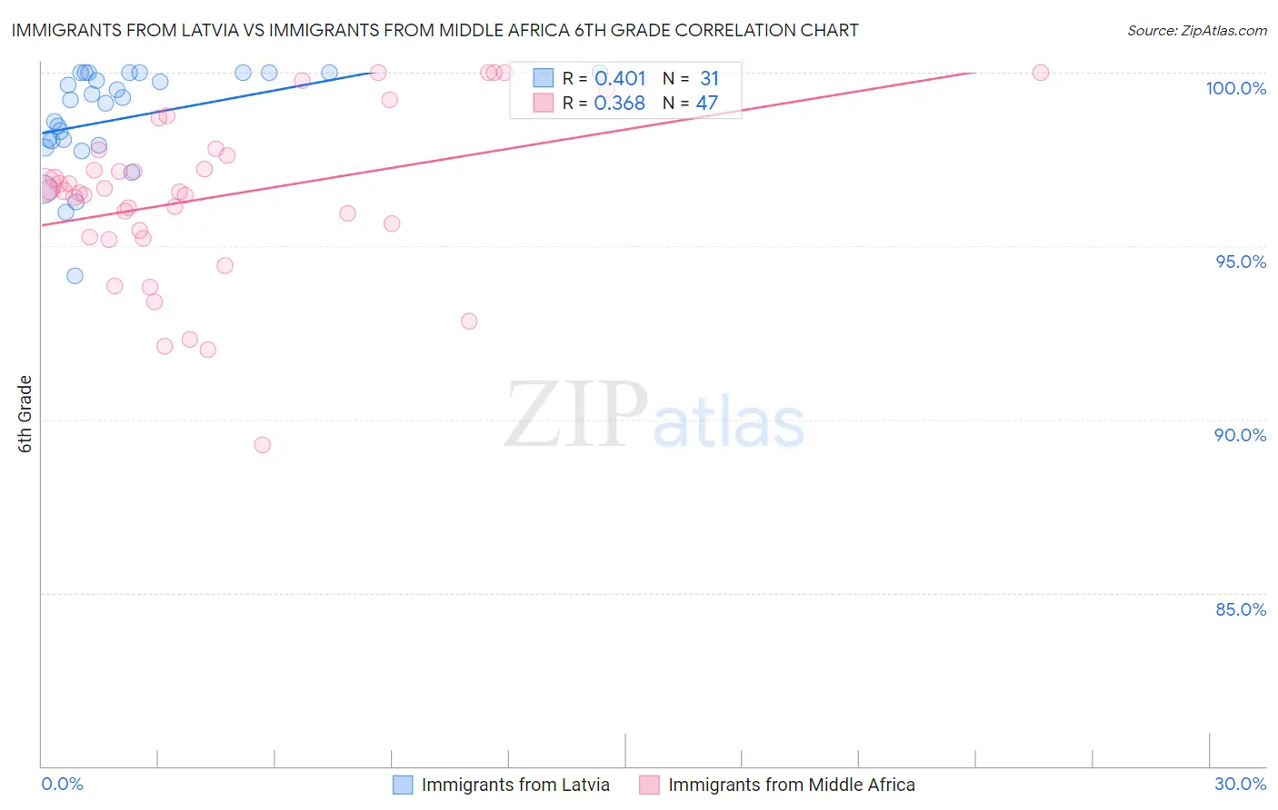 Immigrants from Latvia vs Immigrants from Middle Africa 6th Grade
