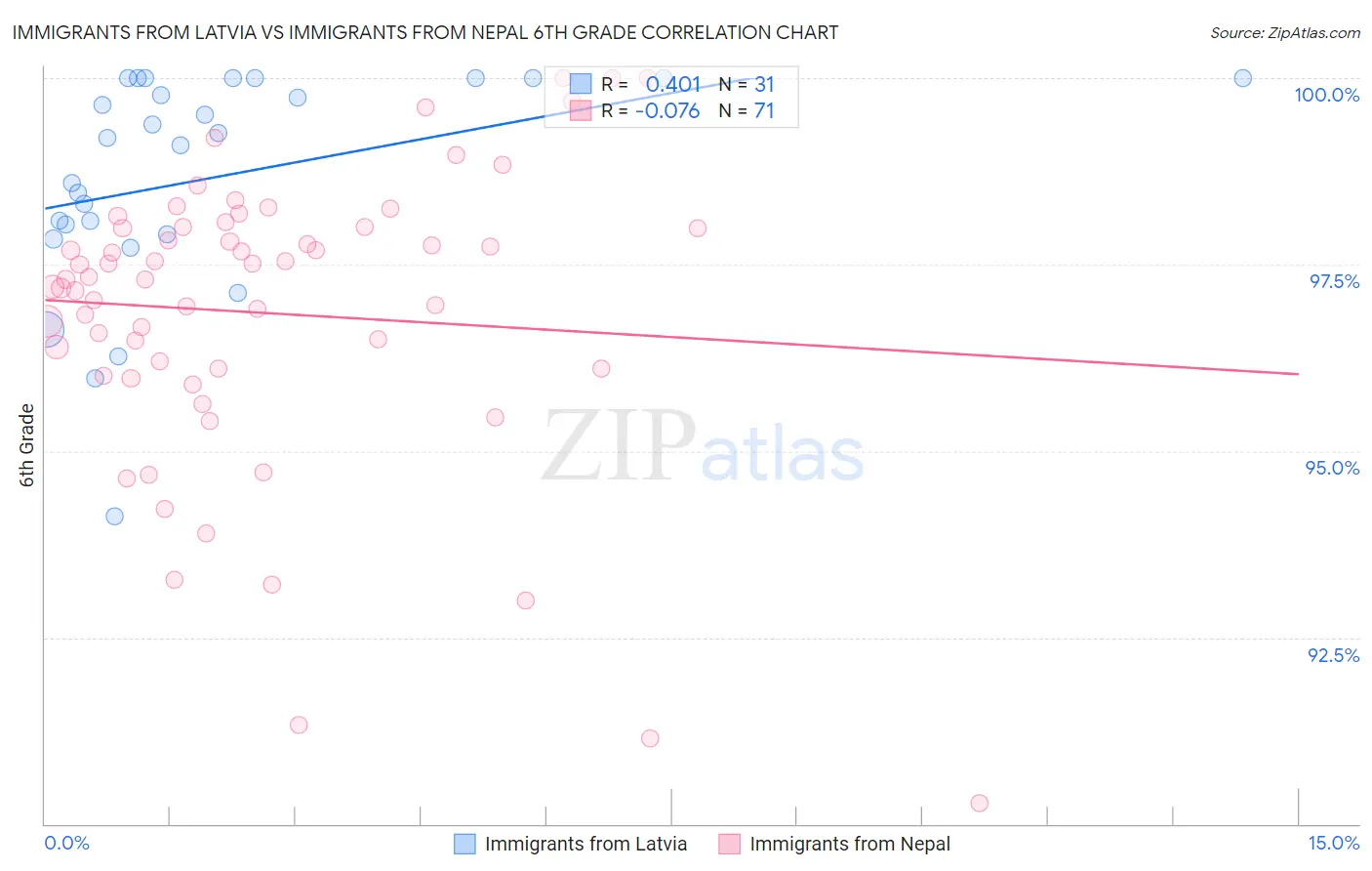 Immigrants from Latvia vs Immigrants from Nepal 6th Grade