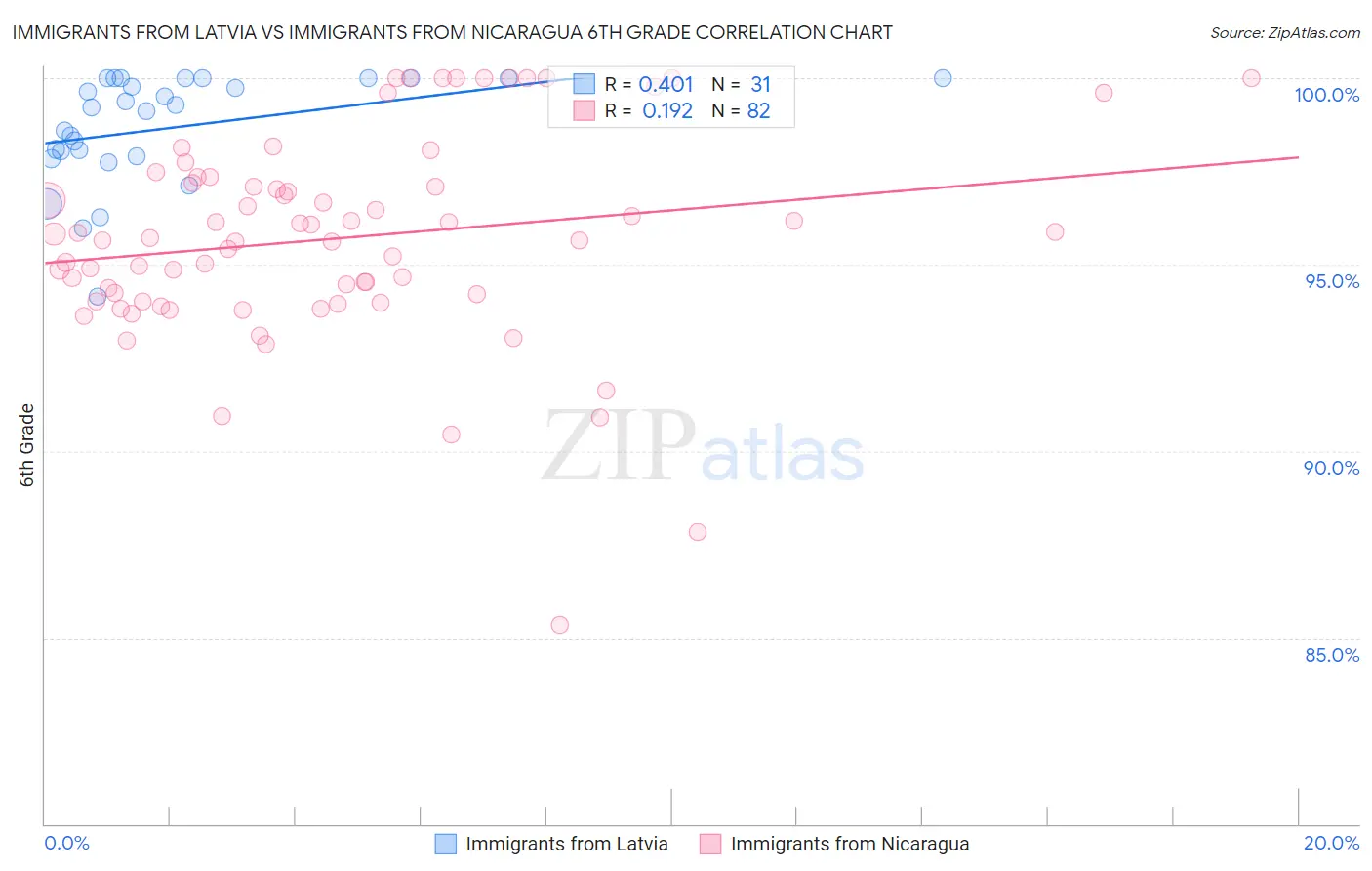 Immigrants from Latvia vs Immigrants from Nicaragua 6th Grade