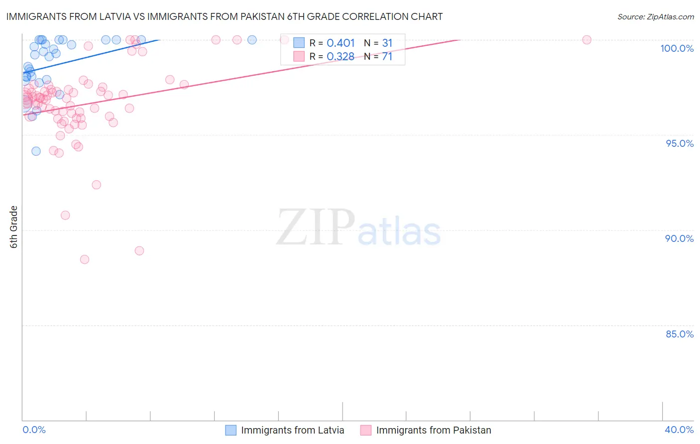 Immigrants from Latvia vs Immigrants from Pakistan 6th Grade