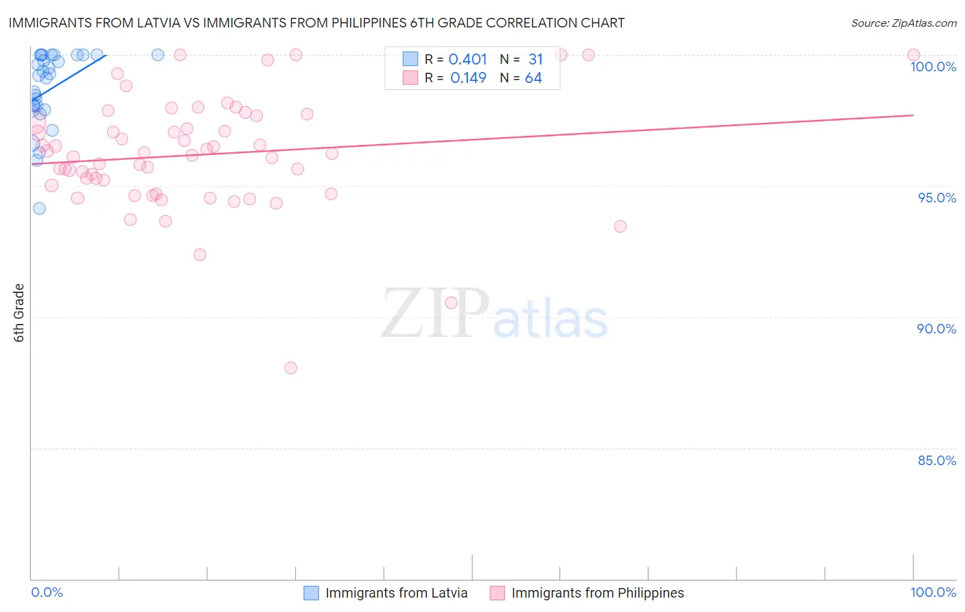 Immigrants from Latvia vs Immigrants from Philippines 6th Grade