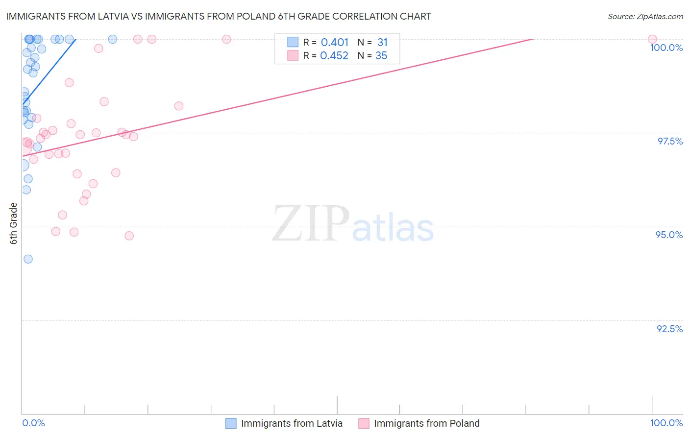 Immigrants from Latvia vs Immigrants from Poland 6th Grade
