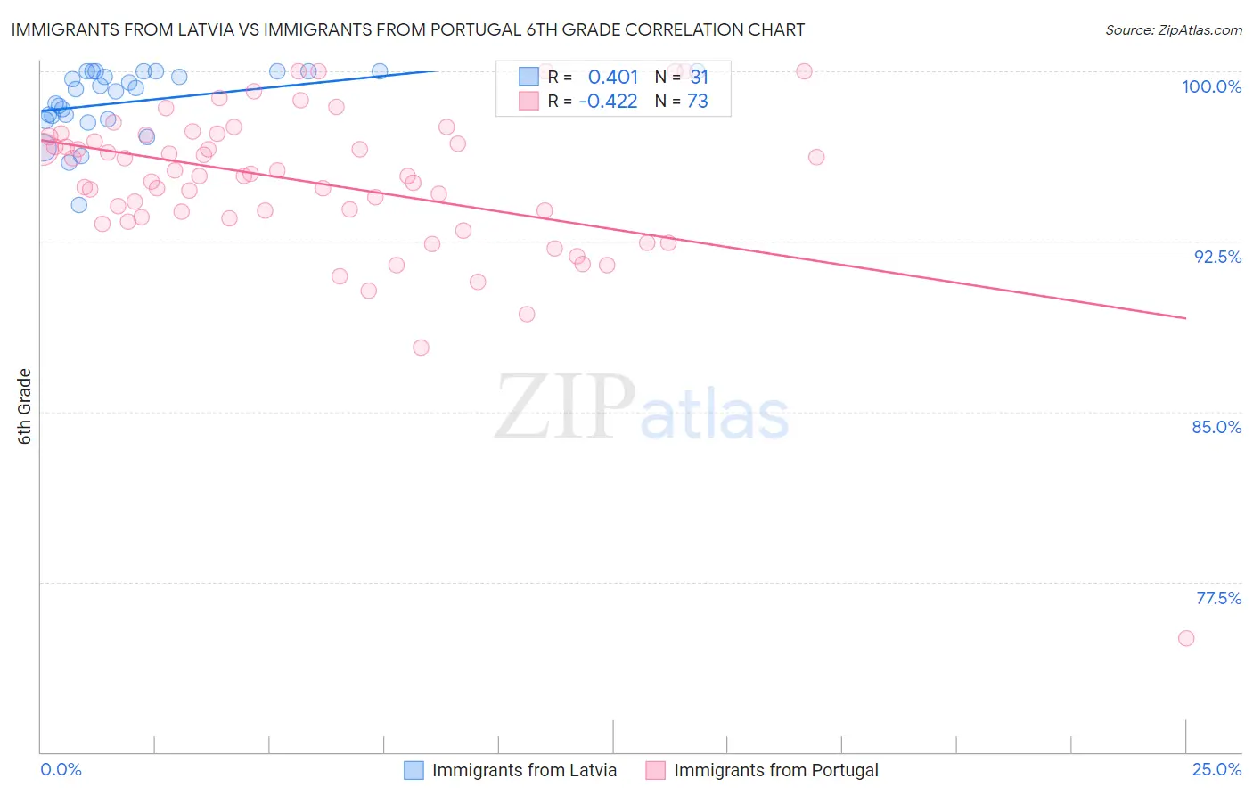 Immigrants from Latvia vs Immigrants from Portugal 6th Grade