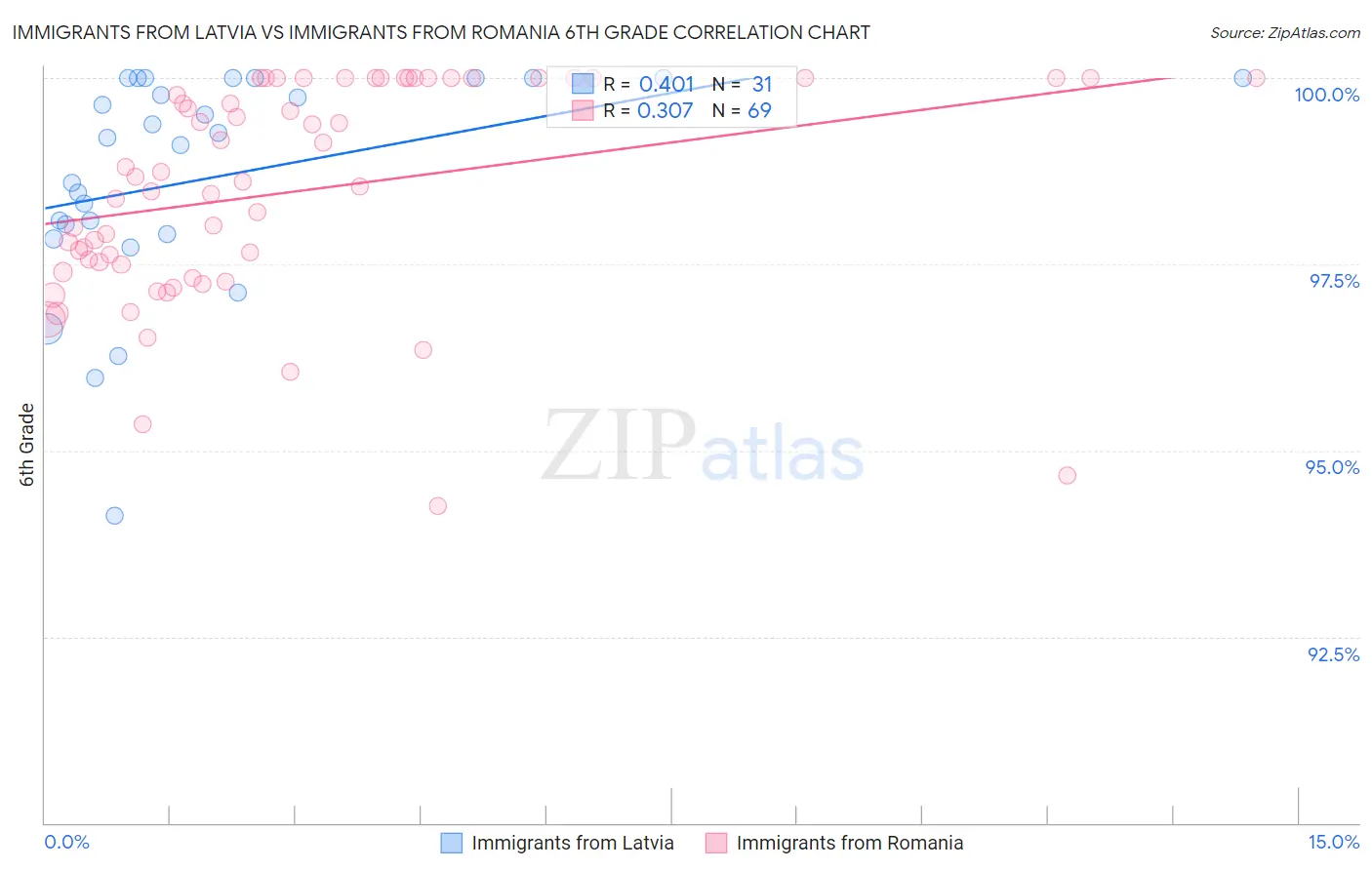 Immigrants from Latvia vs Immigrants from Romania 6th Grade