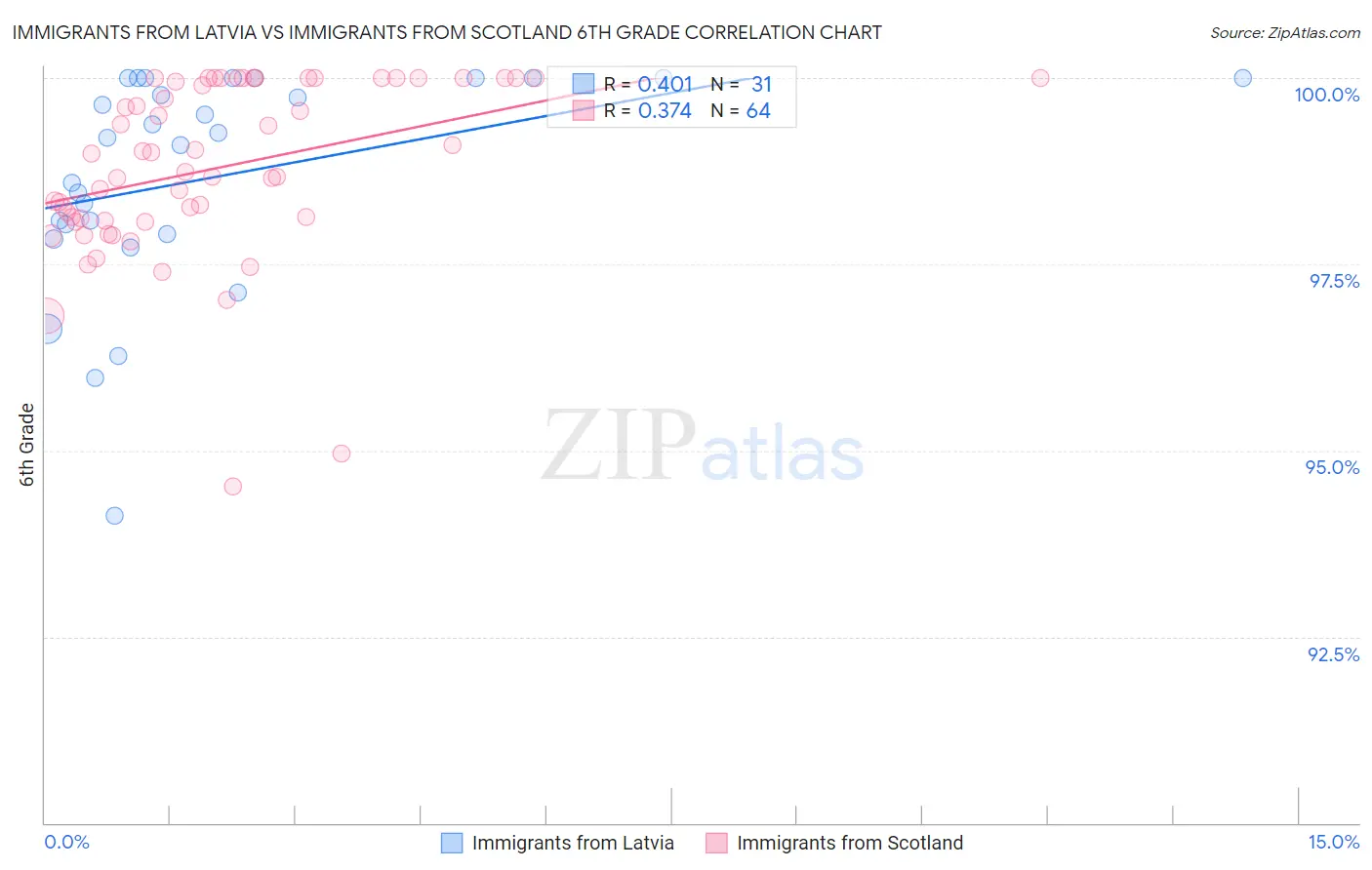 Immigrants from Latvia vs Immigrants from Scotland 6th Grade