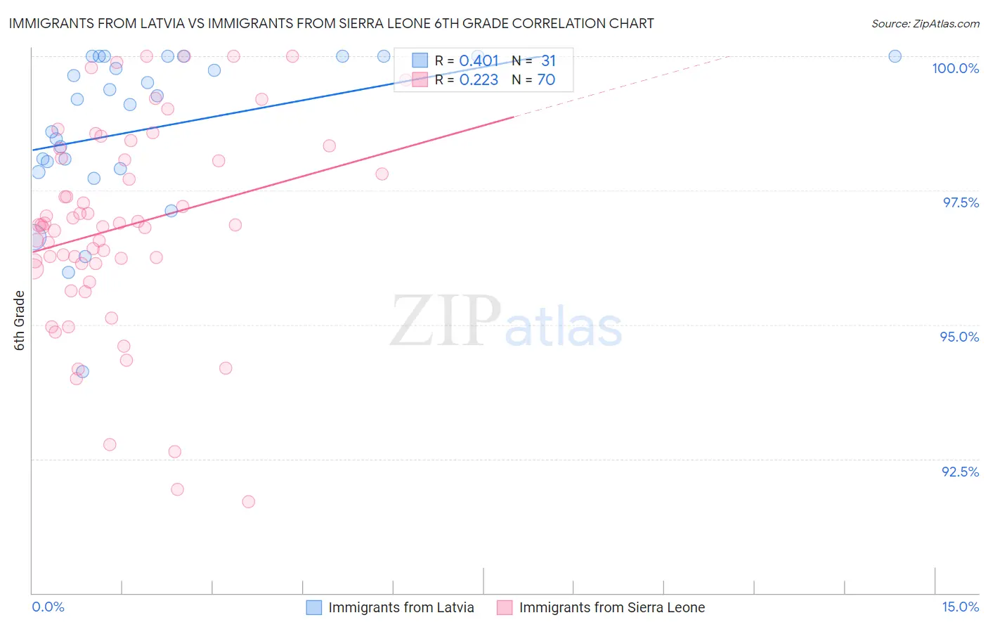 Immigrants from Latvia vs Immigrants from Sierra Leone 6th Grade