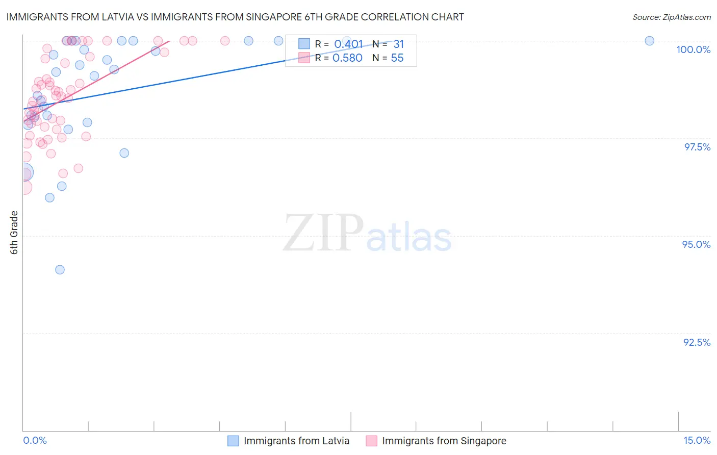 Immigrants from Latvia vs Immigrants from Singapore 6th Grade