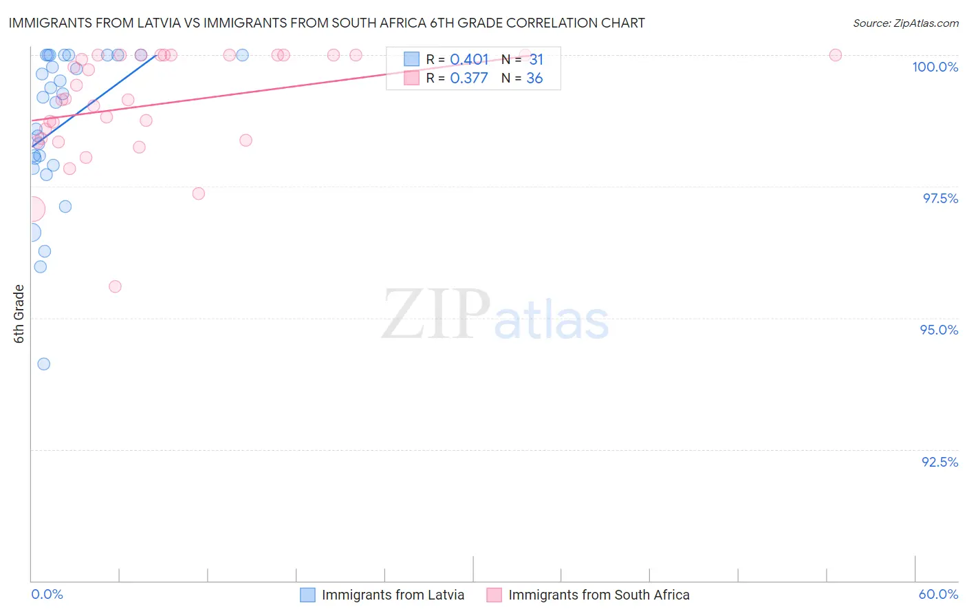 Immigrants from Latvia vs Immigrants from South Africa 6th Grade