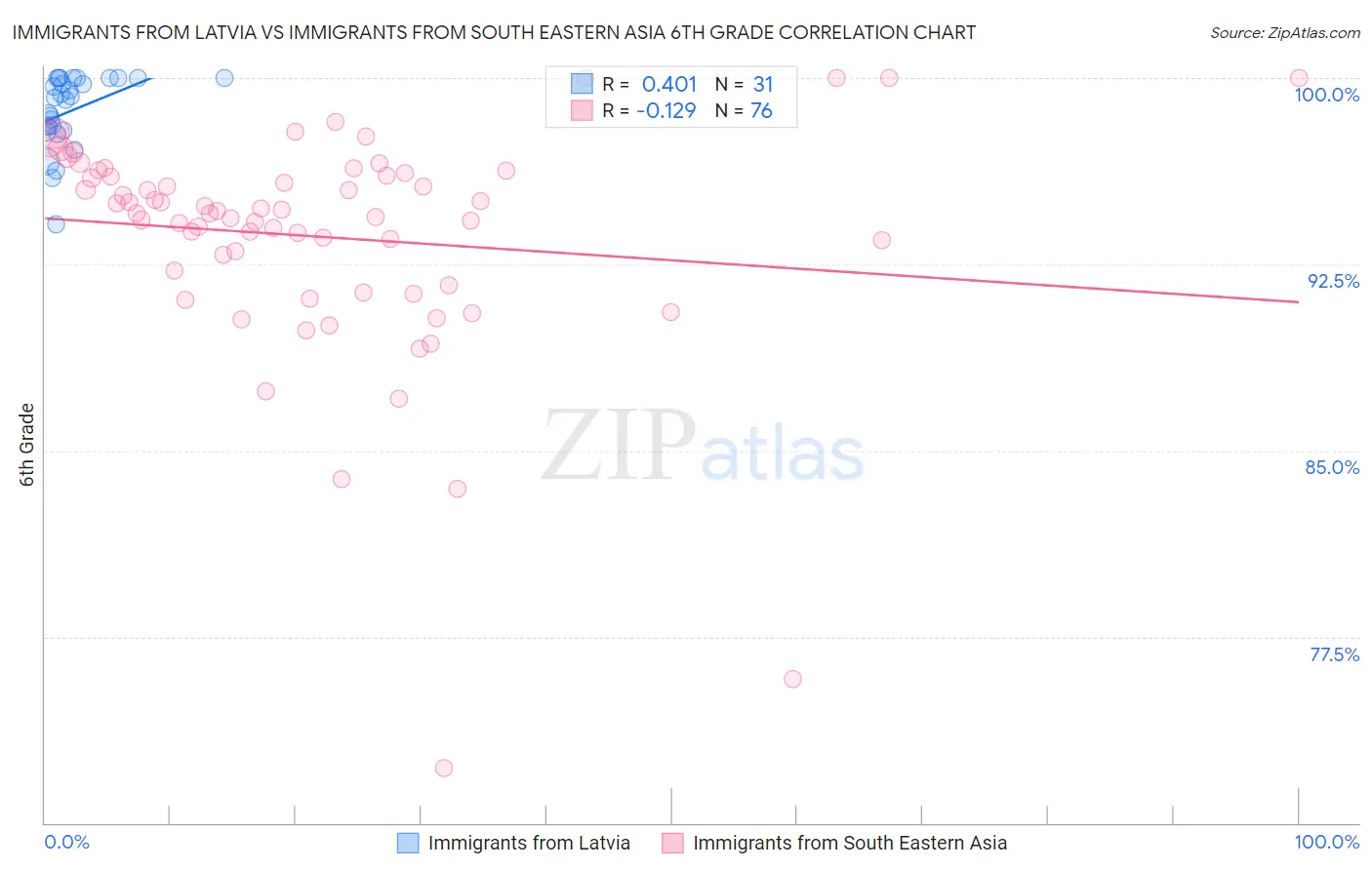 Immigrants from Latvia vs Immigrants from South Eastern Asia 6th Grade