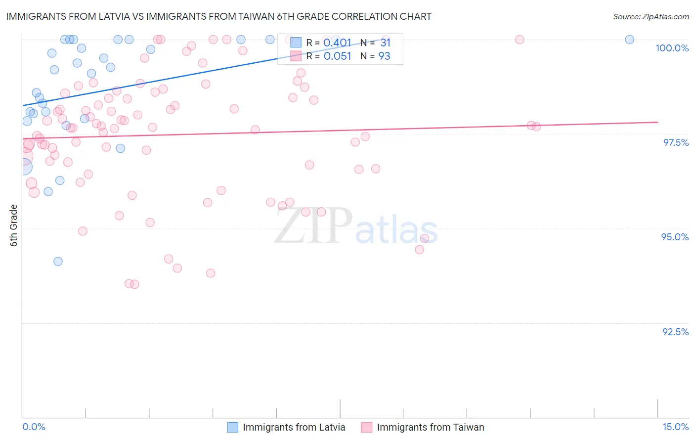 Immigrants from Latvia vs Immigrants from Taiwan 6th Grade