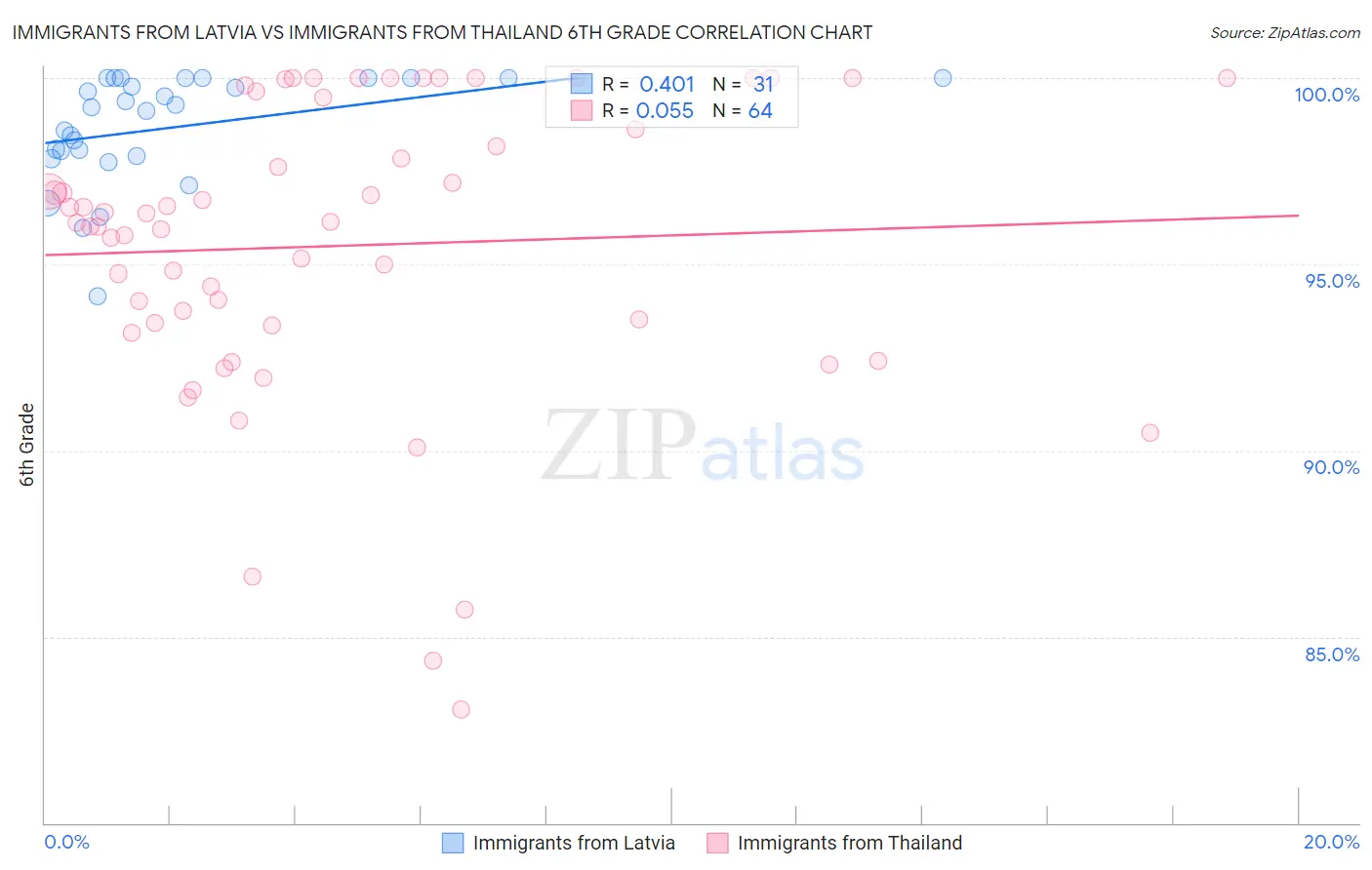 Immigrants from Latvia vs Immigrants from Thailand 6th Grade
