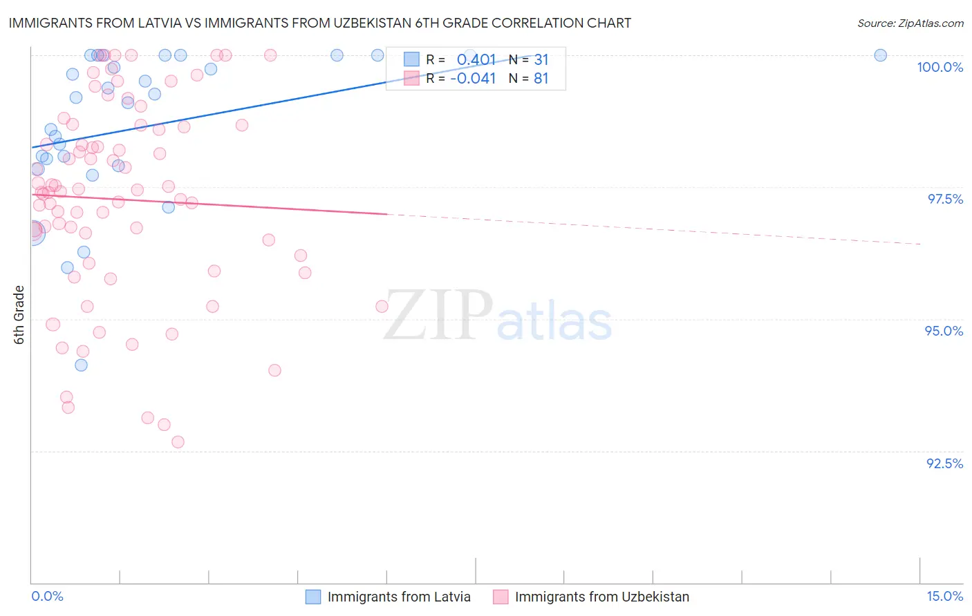 Immigrants from Latvia vs Immigrants from Uzbekistan 6th Grade