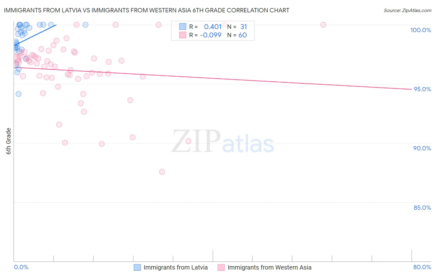 Immigrants from Latvia vs Immigrants from Western Asia 6th Grade