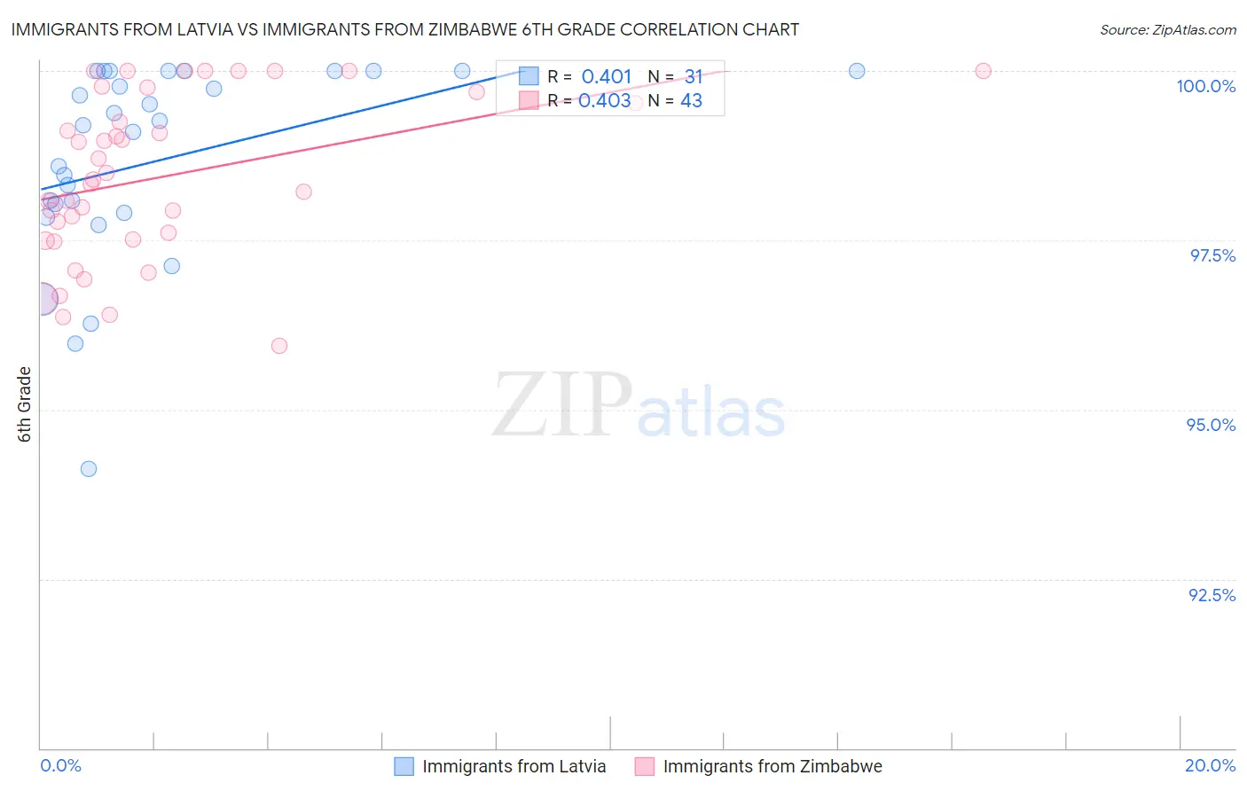 Immigrants from Latvia vs Immigrants from Zimbabwe 6th Grade