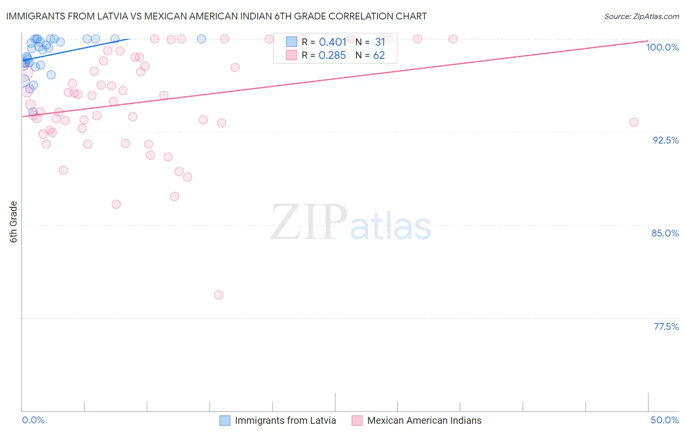 Immigrants from Latvia vs Mexican American Indian 6th Grade