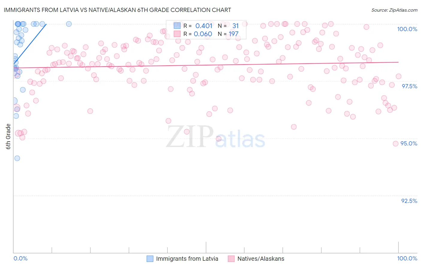 Immigrants from Latvia vs Native/Alaskan 6th Grade