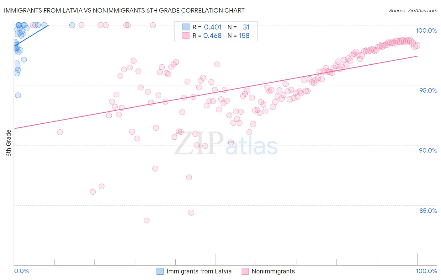 Immigrants from Latvia vs Nonimmigrants 6th Grade