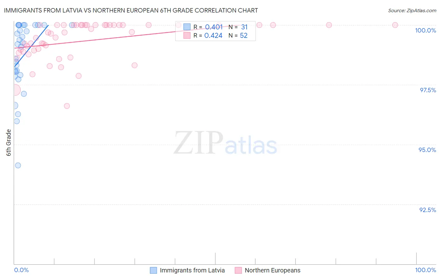 Immigrants from Latvia vs Northern European 6th Grade
