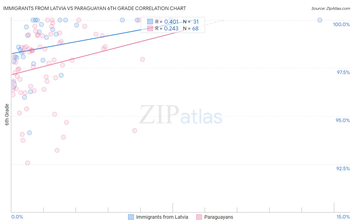 Immigrants from Latvia vs Paraguayan 6th Grade